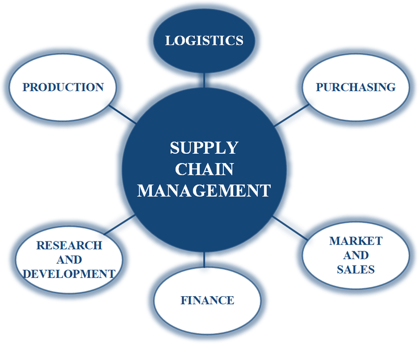 Supply Chain Management Corp Memberscheme